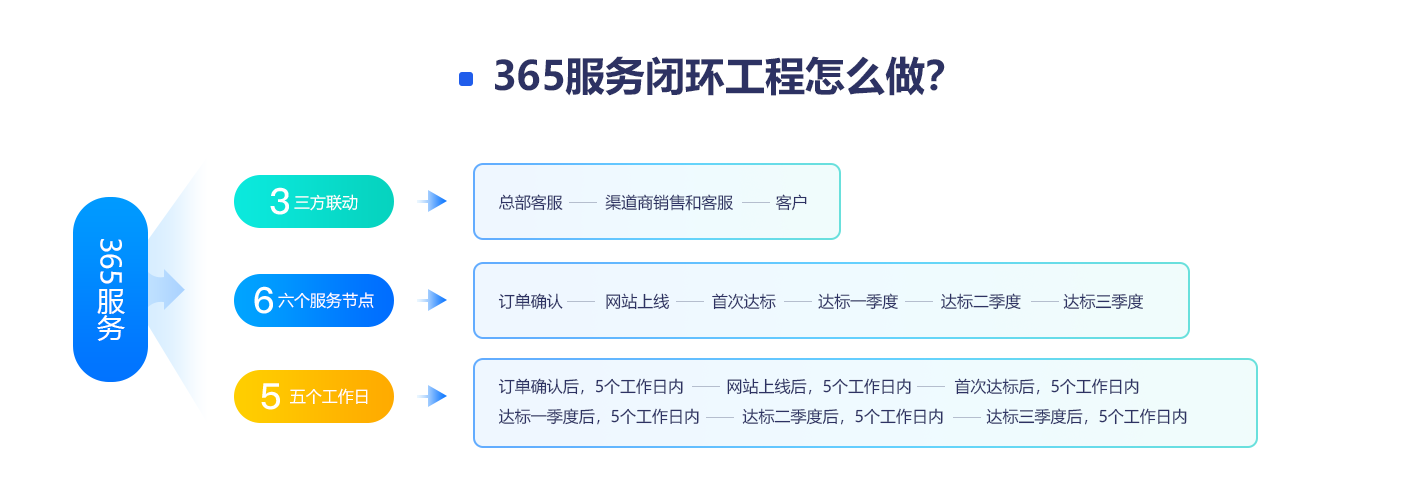 365服務(wù)閉環(huán)工程怎么做？